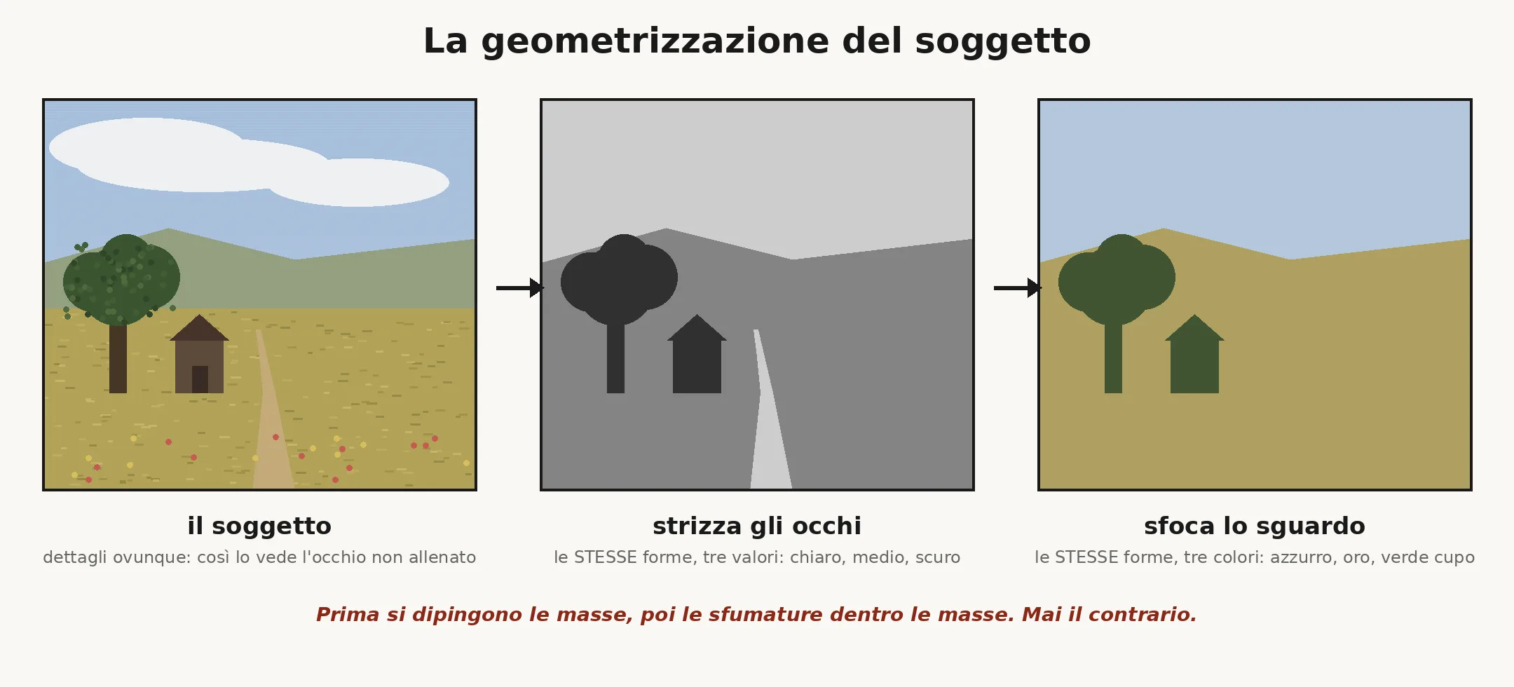 La geometrizzazione del soggetto