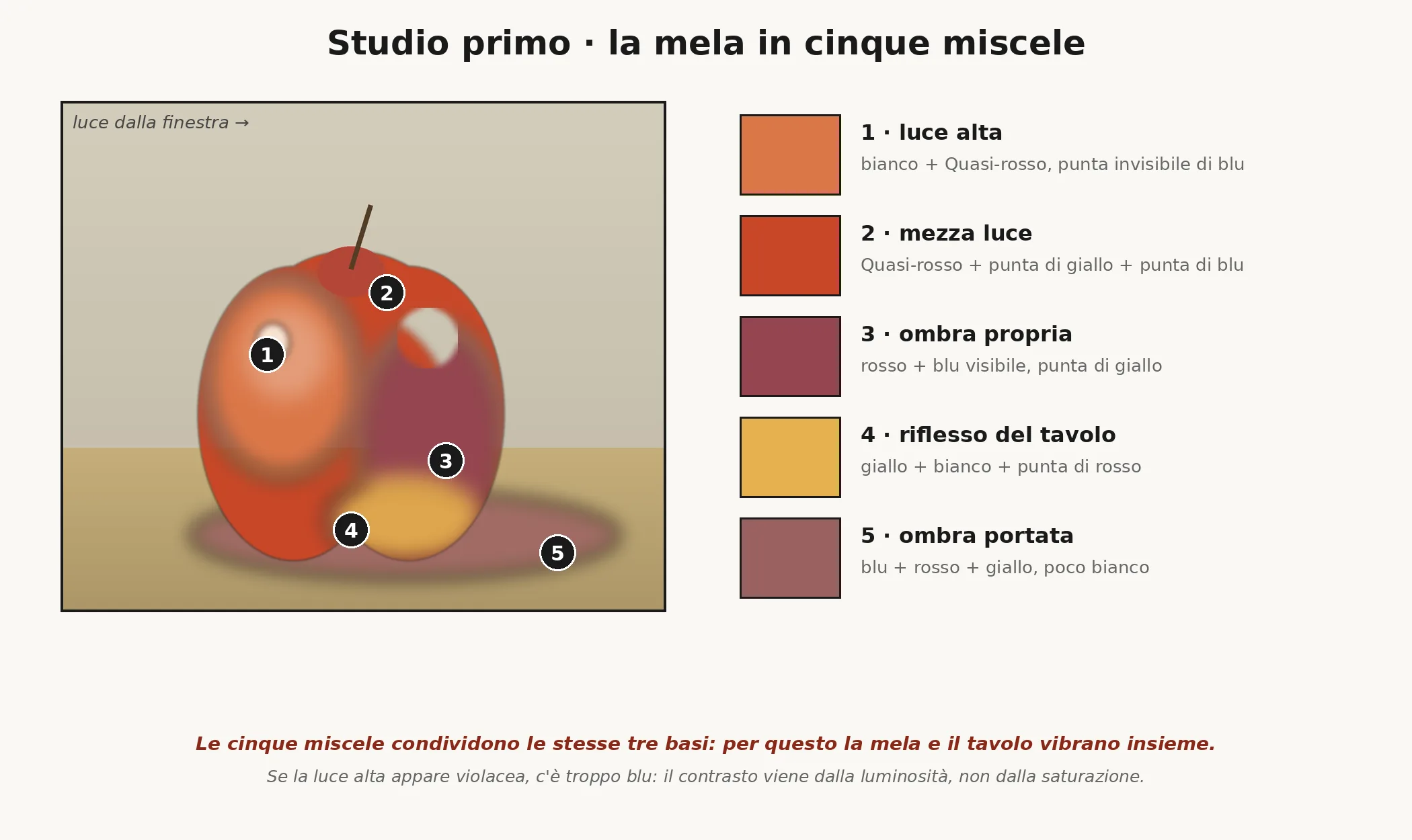 Lo studio della mela in cinque miscele